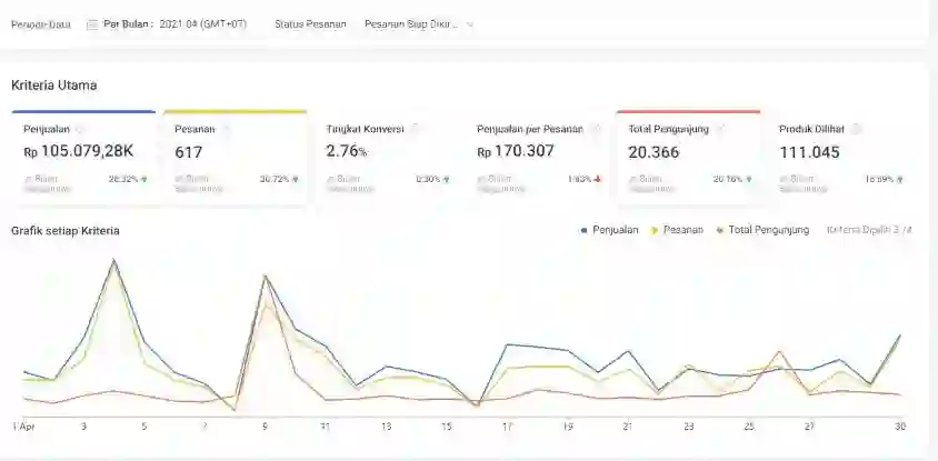 cara meningkatkan penjualan di shopee