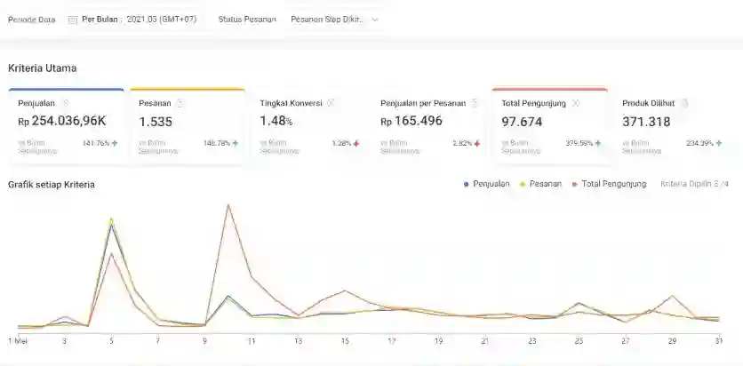 cara meningkatkan penjualan di shopee