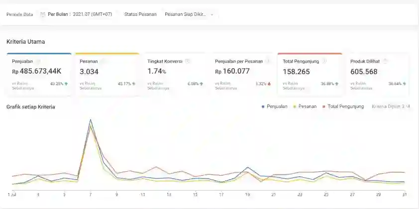 cara meningkatkan penjualan di shopee